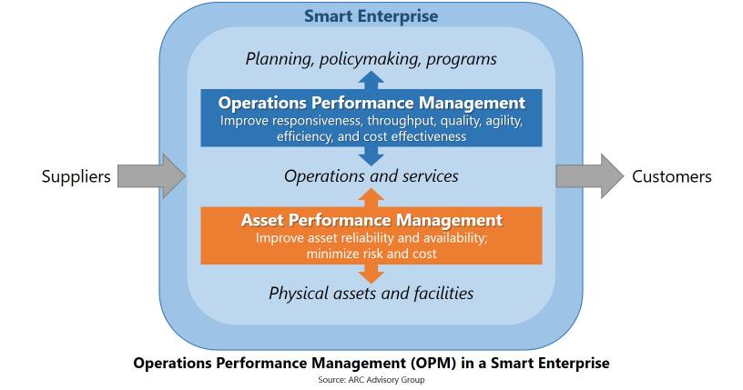 Operations Performance Management